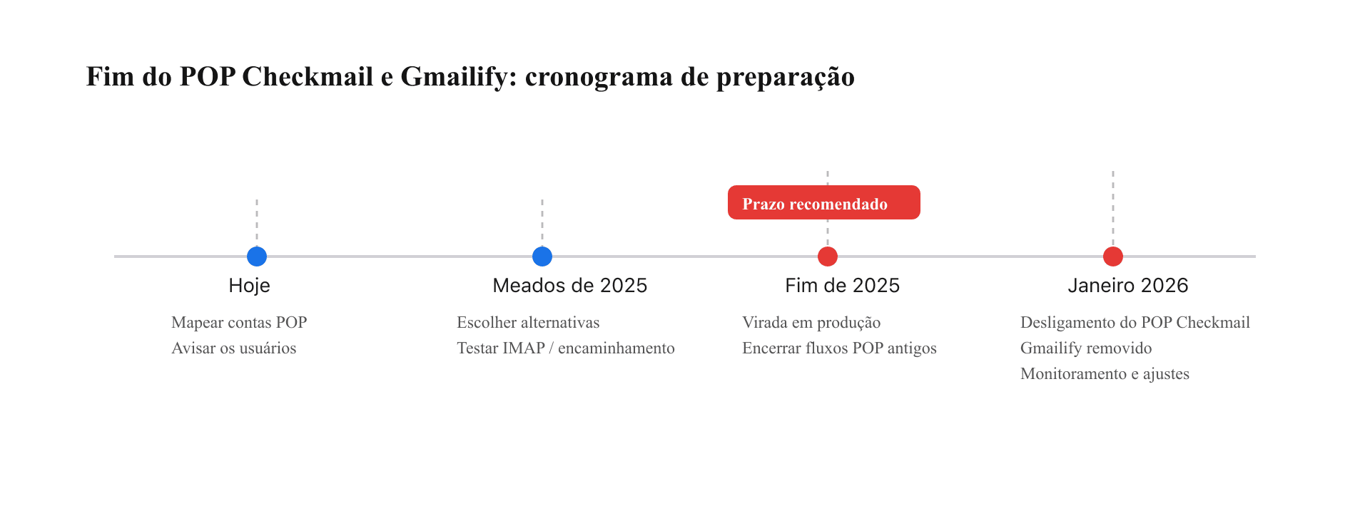 Cronograma de preparação antes do fim do POP Checkmail e Gmailify