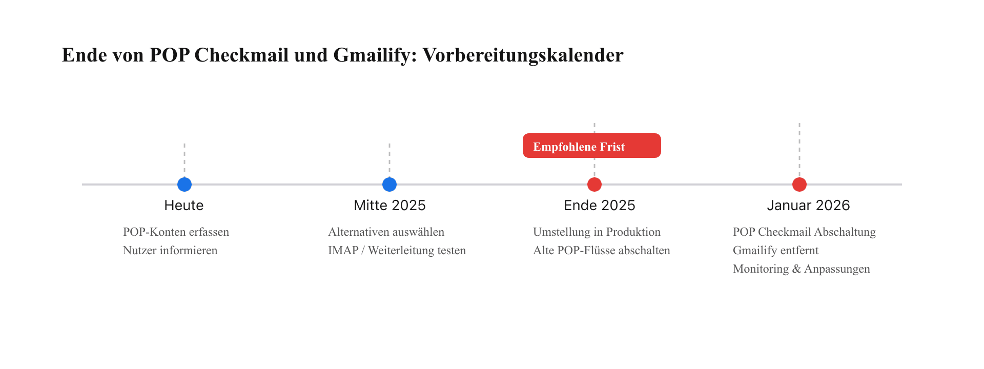 Zeitachse zur Vorbereitung vor dem Ende von POP Checkmail und Gmailify