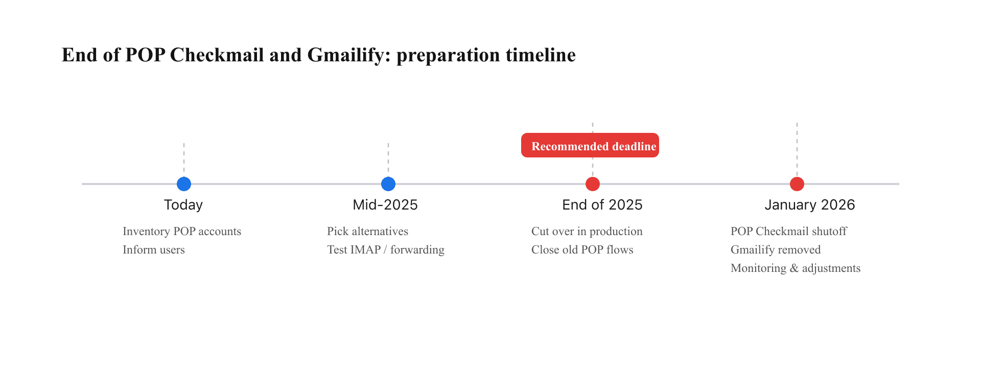 Preparation timeline before POP Checkmail and Gmailify end