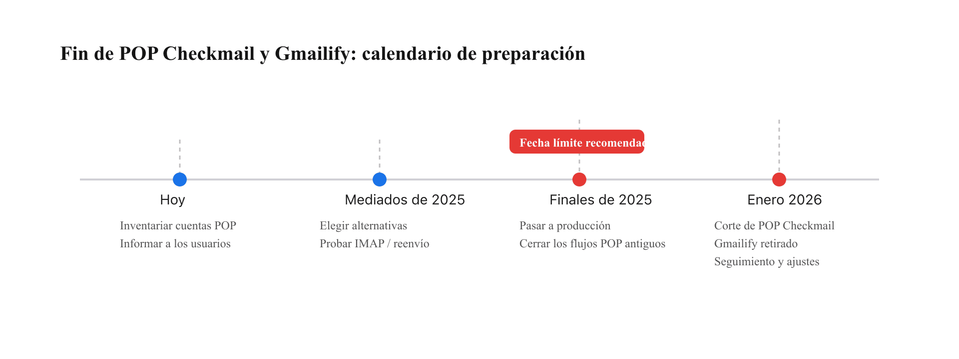 Cronograma de preparación antes del fin de POP Checkmail y Gmailify