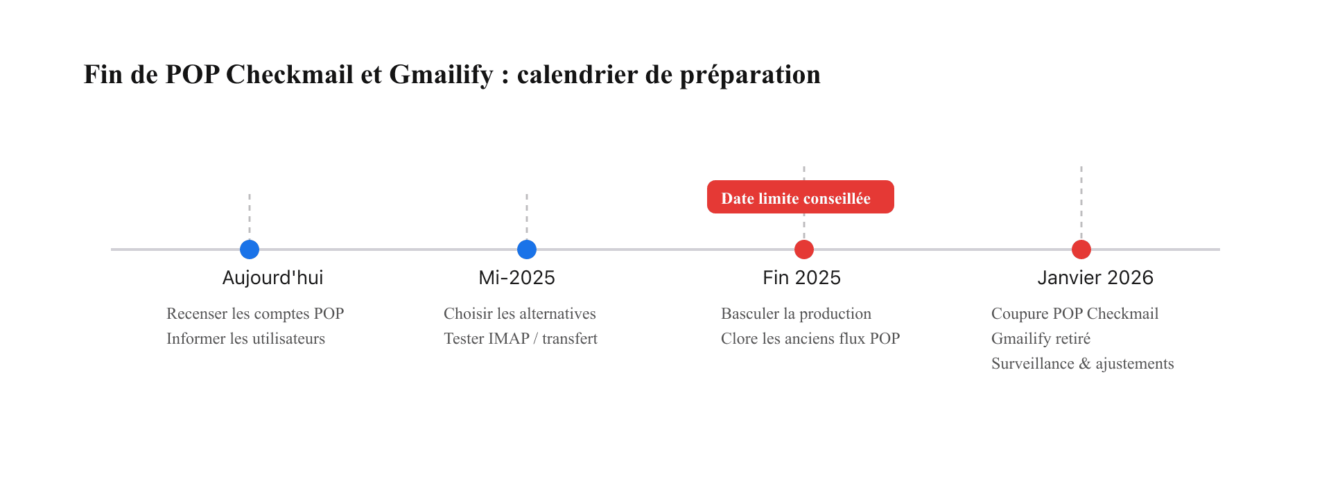 Frise de préparation avant la fin de POP Checkmail et Gmailify