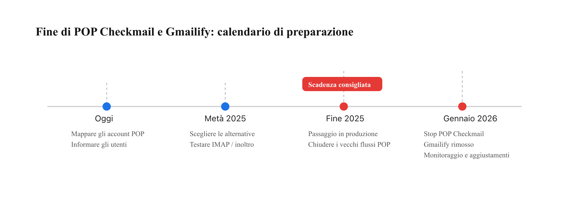 Timeline di preparazione prima della fine di POP Checkmail e Gmailify