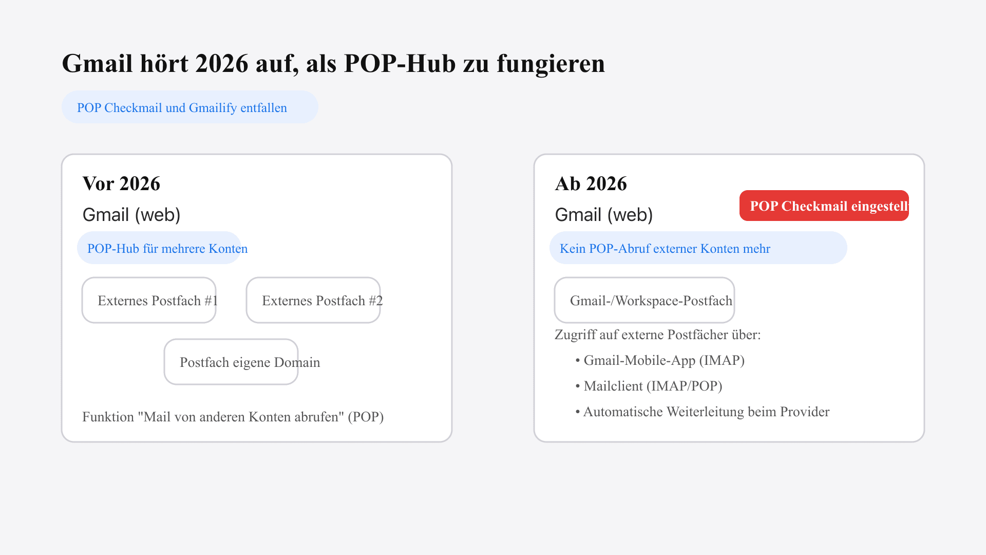 Diagramm, das zeigt, dass Gmail 2026 keine externen Konten mehr per POP abruft