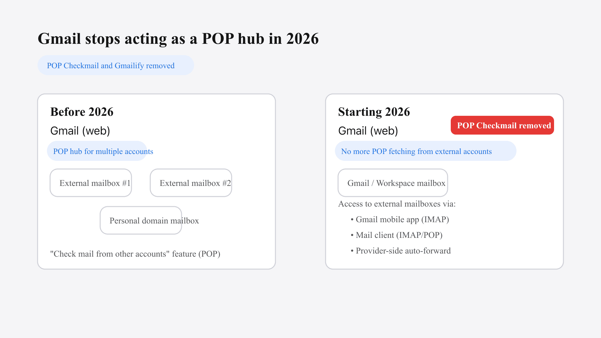 Diagram showing Gmail stopping POP fetching from external accounts in 2026