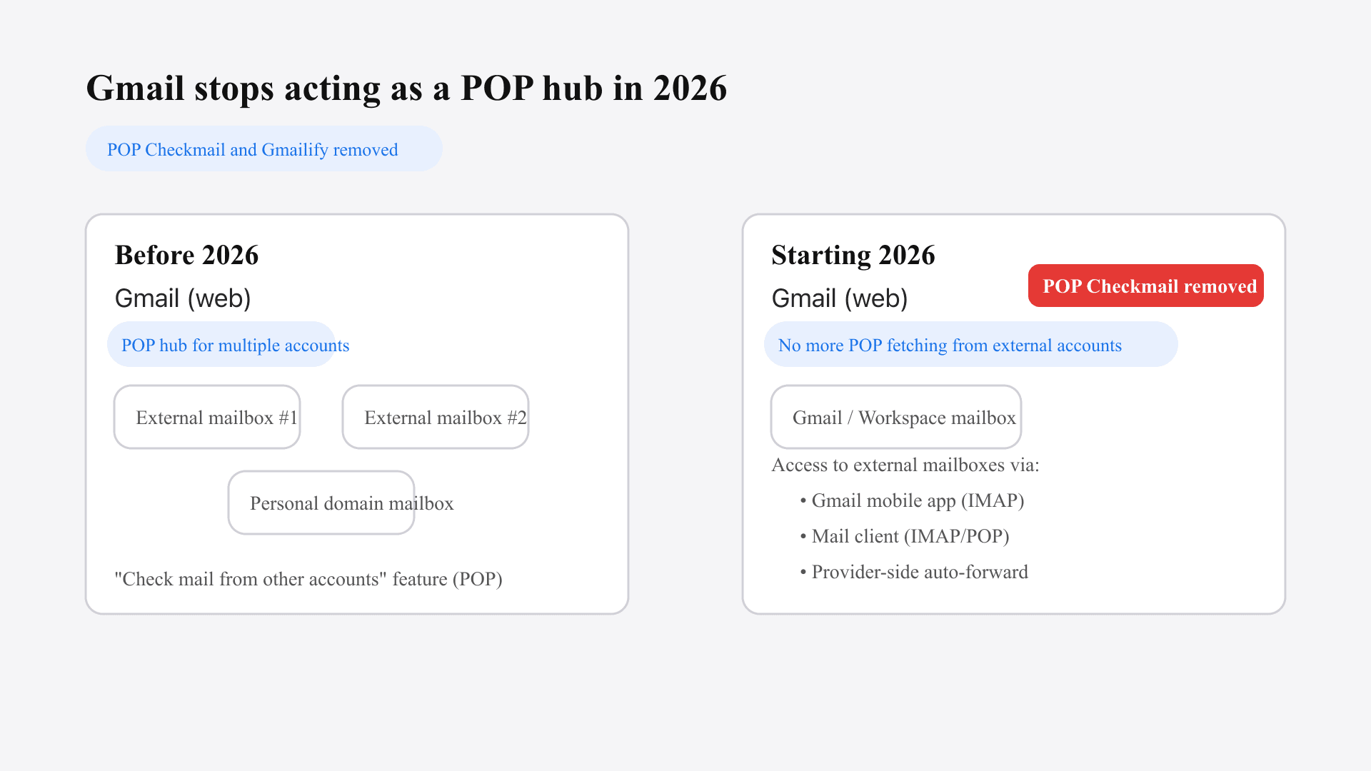 Diagram showing Gmail stopping POP fetching from external accounts in 2026