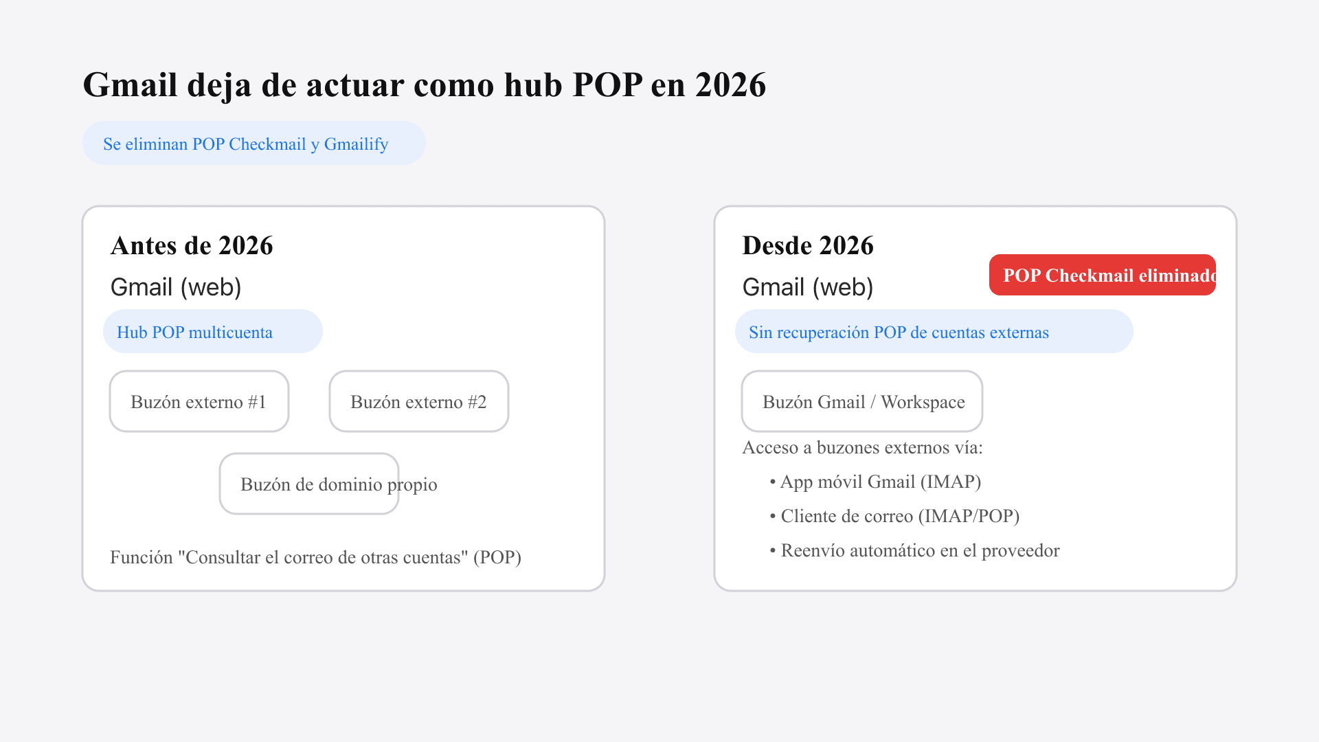 Esquema que muestra que Gmail deja de recuperar correos de cuentas externas vía POP en 2026