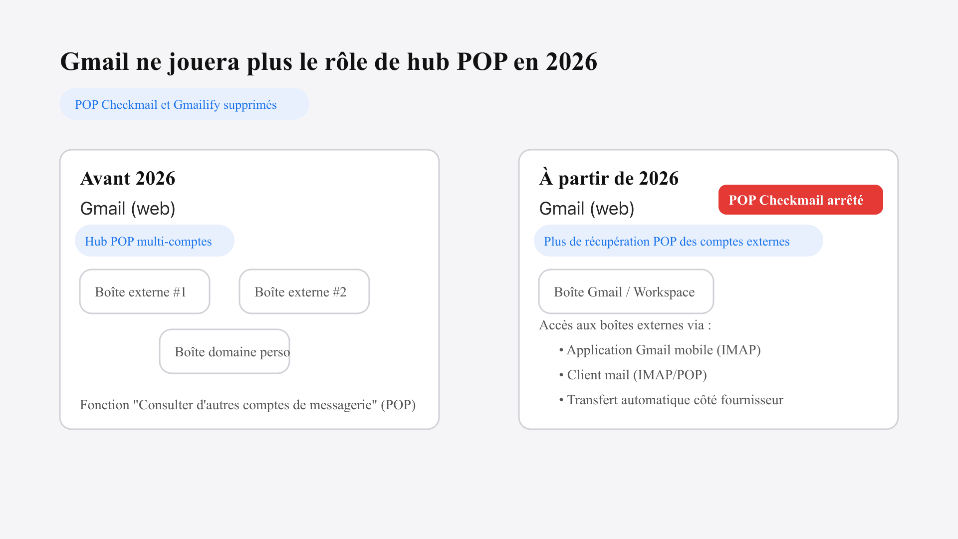 Schéma montrant Gmail qui cesse de récupérer les mails de comptes externes via POP en 2026