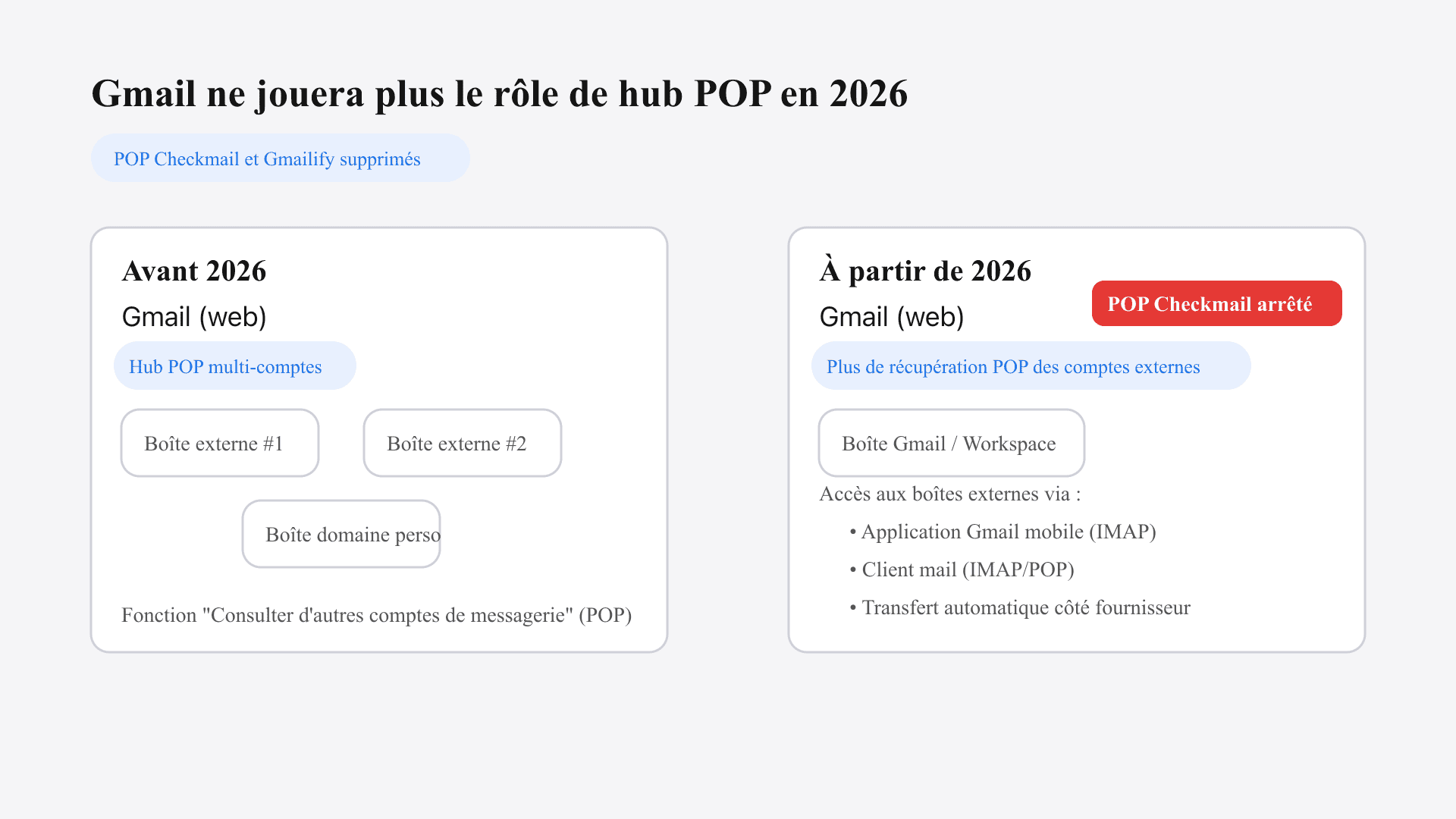 Schéma montrant Gmail qui cesse de récupérer les mails de comptes externes via POP en 2026