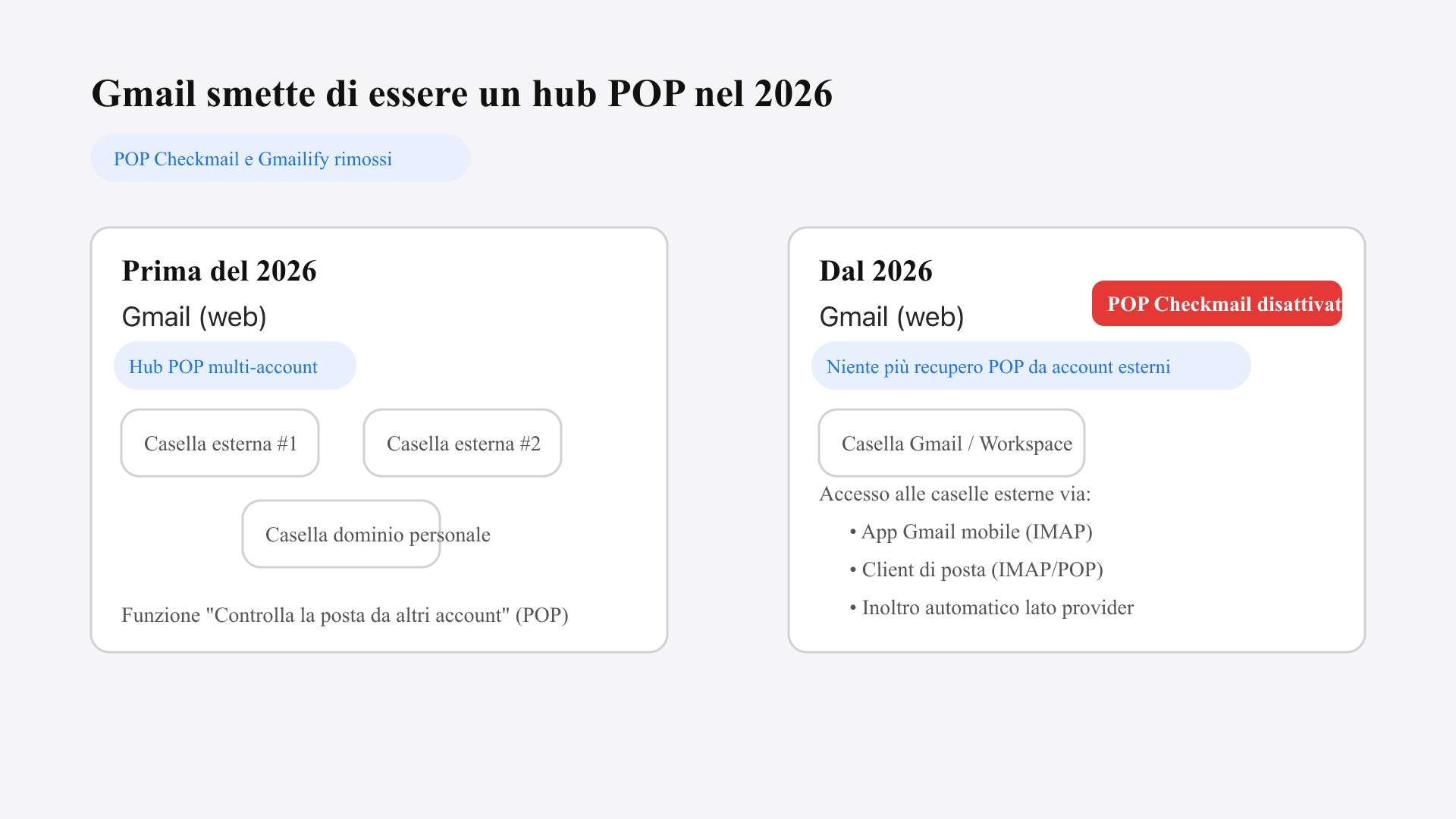 Schema che mostra Gmail che smette di recuperare posta da account esterni via POP nel 2026