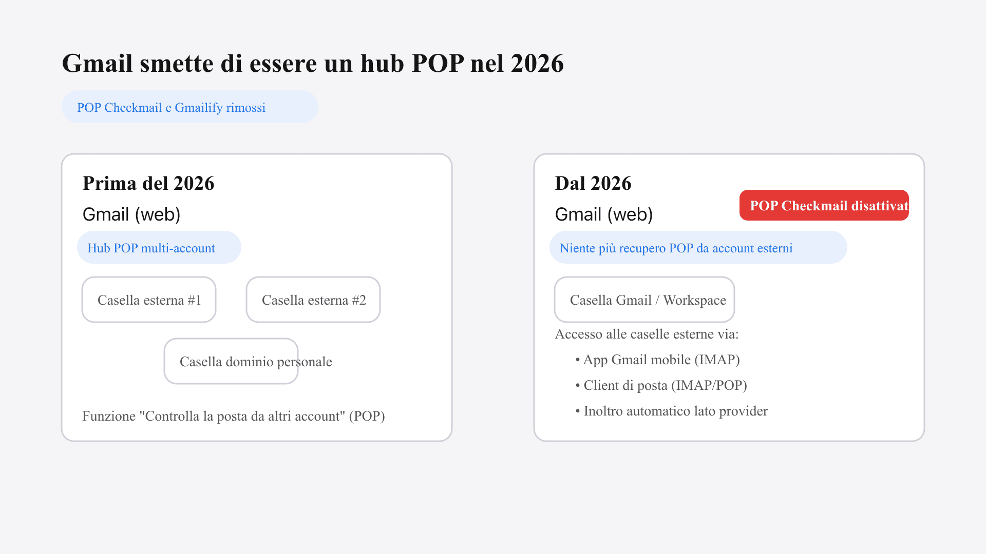 Schema che mostra Gmail che smette di recuperare posta da account esterni via POP nel 2026
