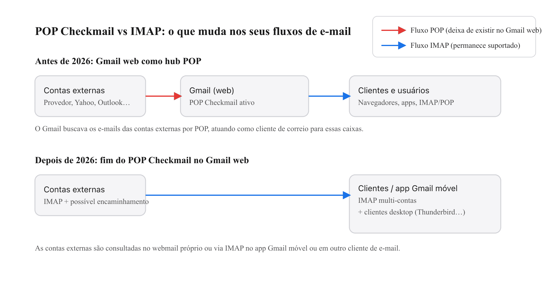 Esquema de acesso ao e-mail antes e depois de janeiro de 2026