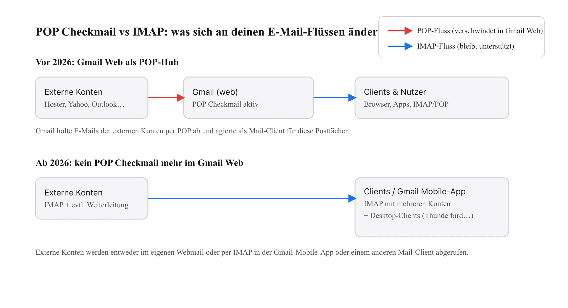 E-Mail-Zugriffsflüsse vor und nach Januar 2026
