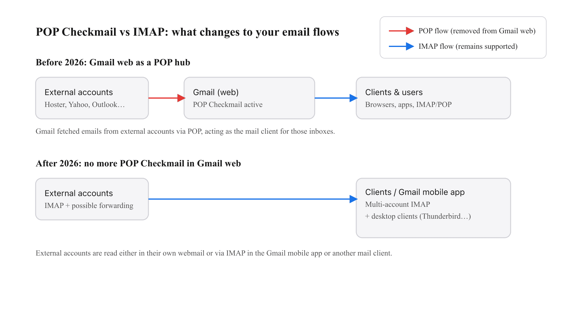Email access flows before and after January 2026