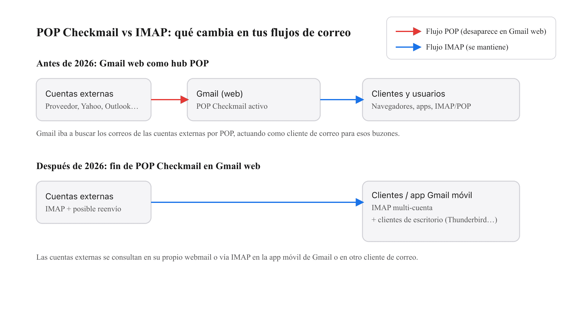 Esquema de accesos al correo antes y después de enero de 2026