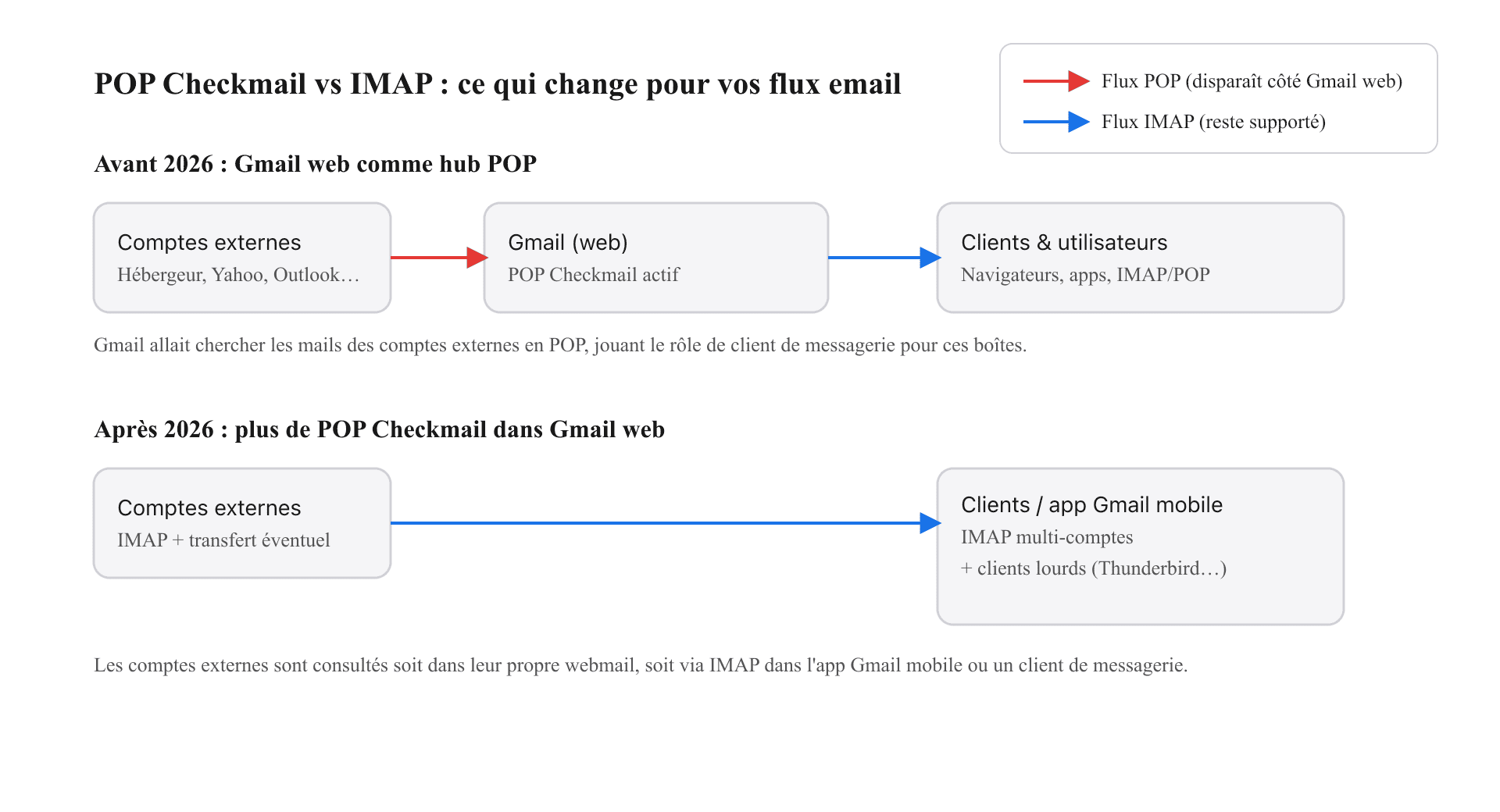 Schéma des accès email avant et après janvier 2026