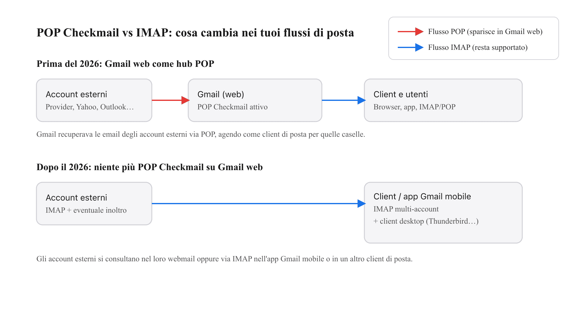 Schema degli accessi email prima e dopo gennaio 2026
