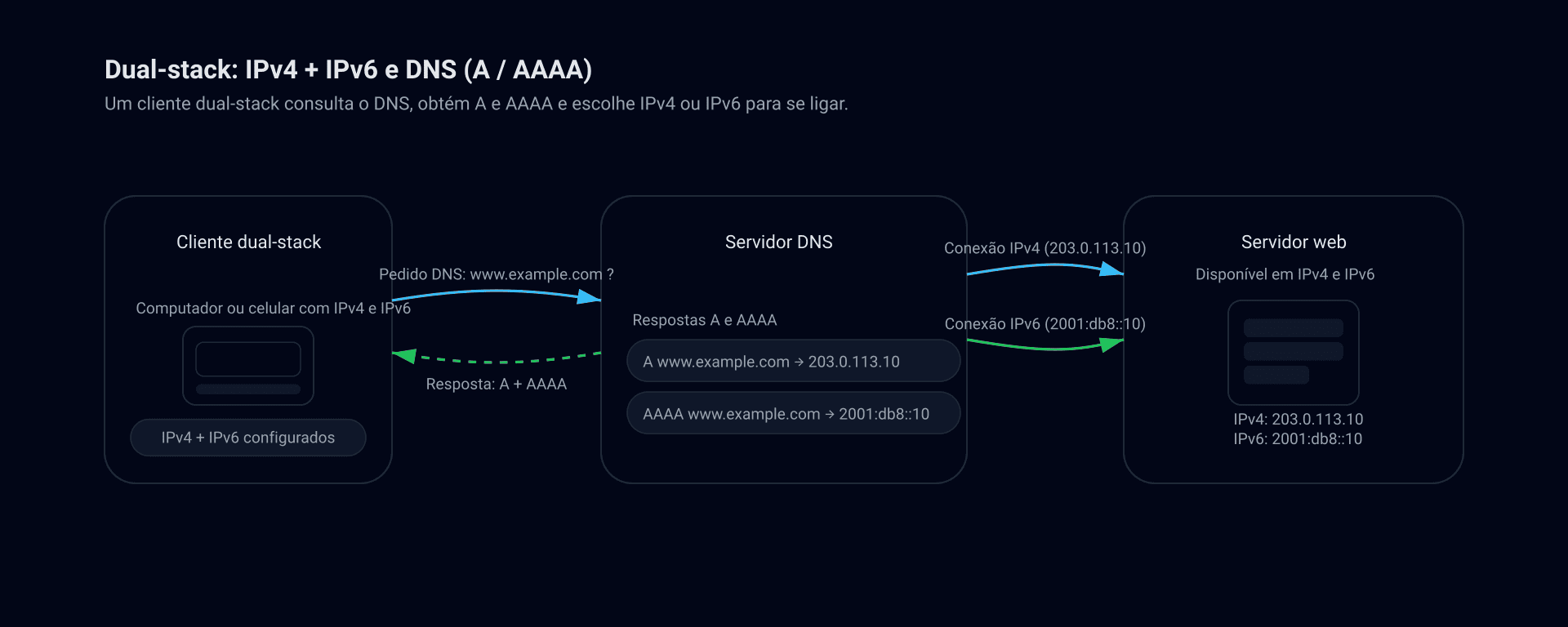 Esquema que ilustra um cliente dual-stack que consulta o DNS por um registro A e AAAA e depois se liga ao servidor em IPv4 ou IPv6.