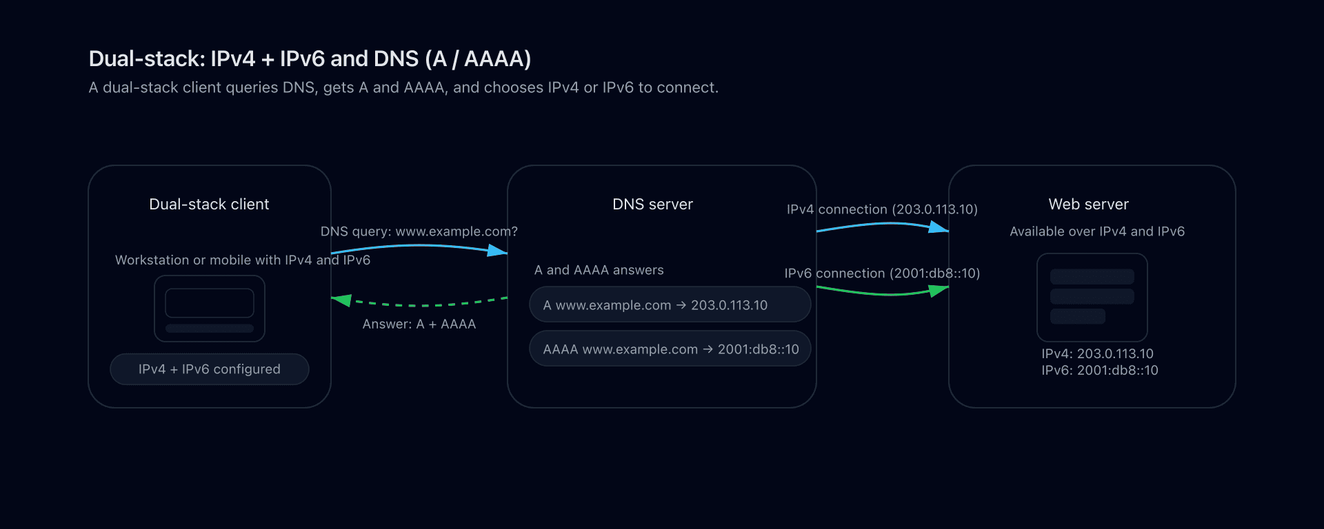 Diagram showing a dual-stack client querying DNS for A and AAAA and then connecting to the server over IPv4 or IPv6.