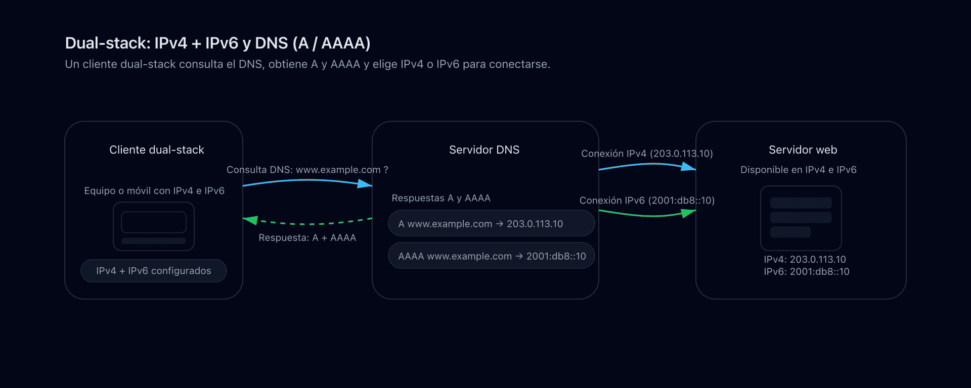 Esquema que ilustra un cliente dual-stack que consulta el DNS por un registro A y AAAA y luego se conecta al servidor en IPv4 o IPv6.