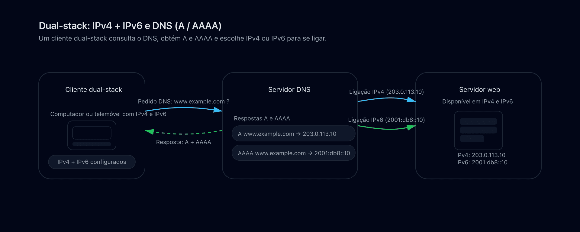 Esquema que ilustra um cliente dual-stack que consulta o DNS por um registo A e AAAA e depois se liga ao servidor em IPv4 ou IPv6.