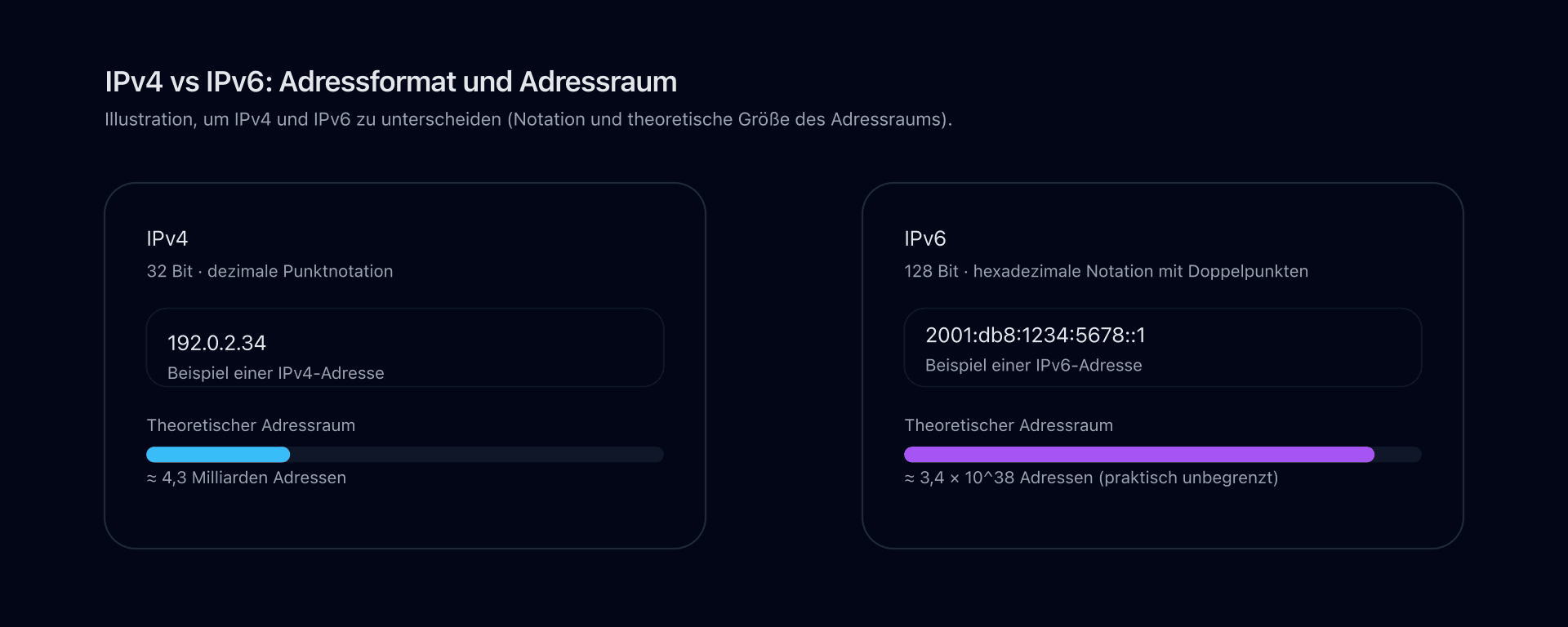 Diagramm, das das Format von IPv4- und IPv6-Adressen sowie die relative Größe ihrer Adressräume vergleicht
