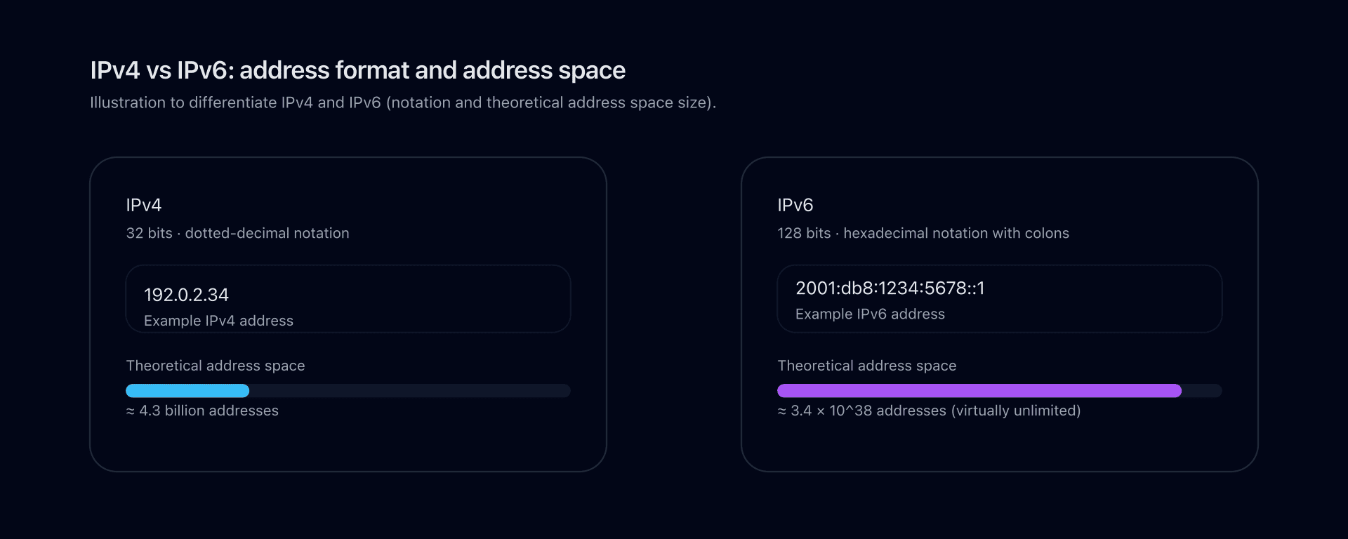Diagram comparing the format of IPv4 and IPv6 addresses and the relative size of their address spaces