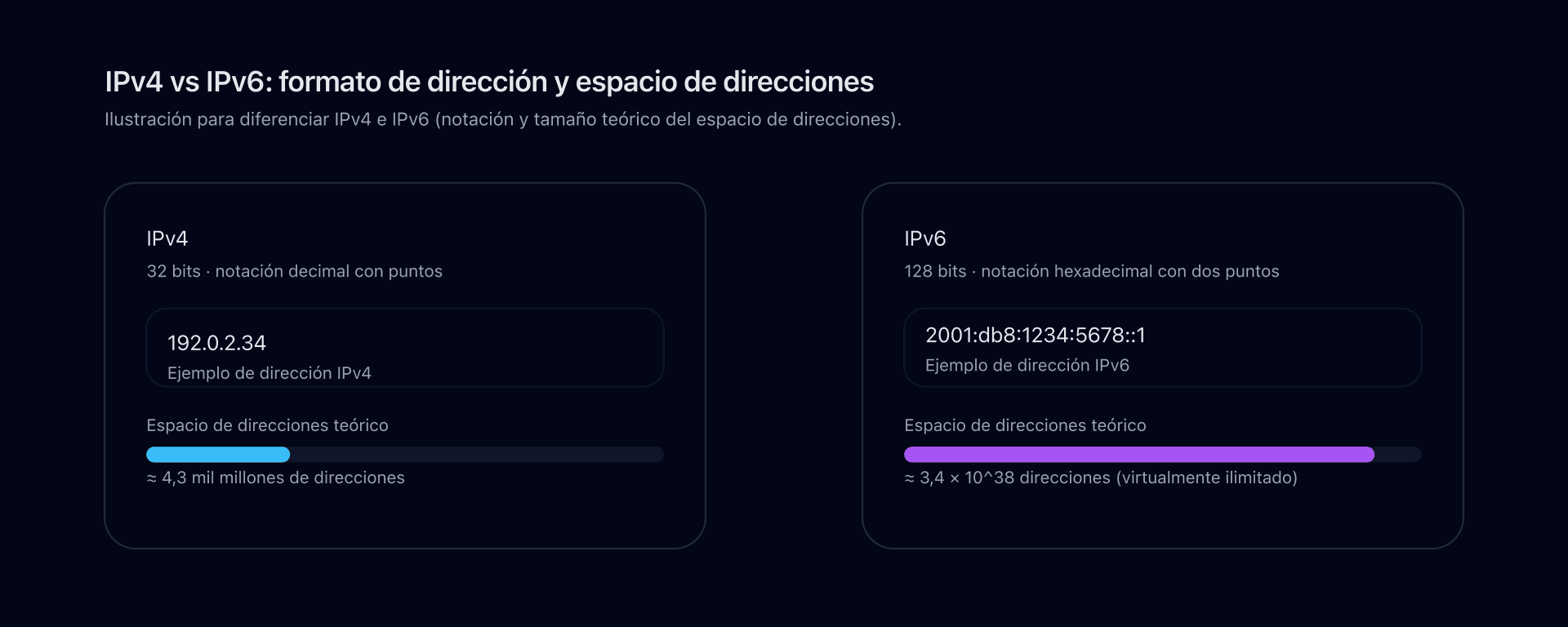 Esquema que compara el formato de las direcciones IPv4 e IPv6 y el tamaño relativo de sus espacios de direcciones