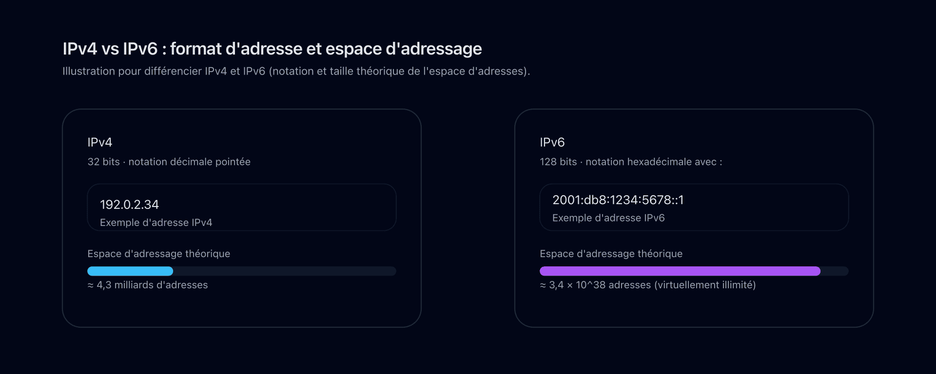 Schéma comparant le format des adresses IPv4 et IPv6 et la taille de leurs espaces d'adressage respectifs