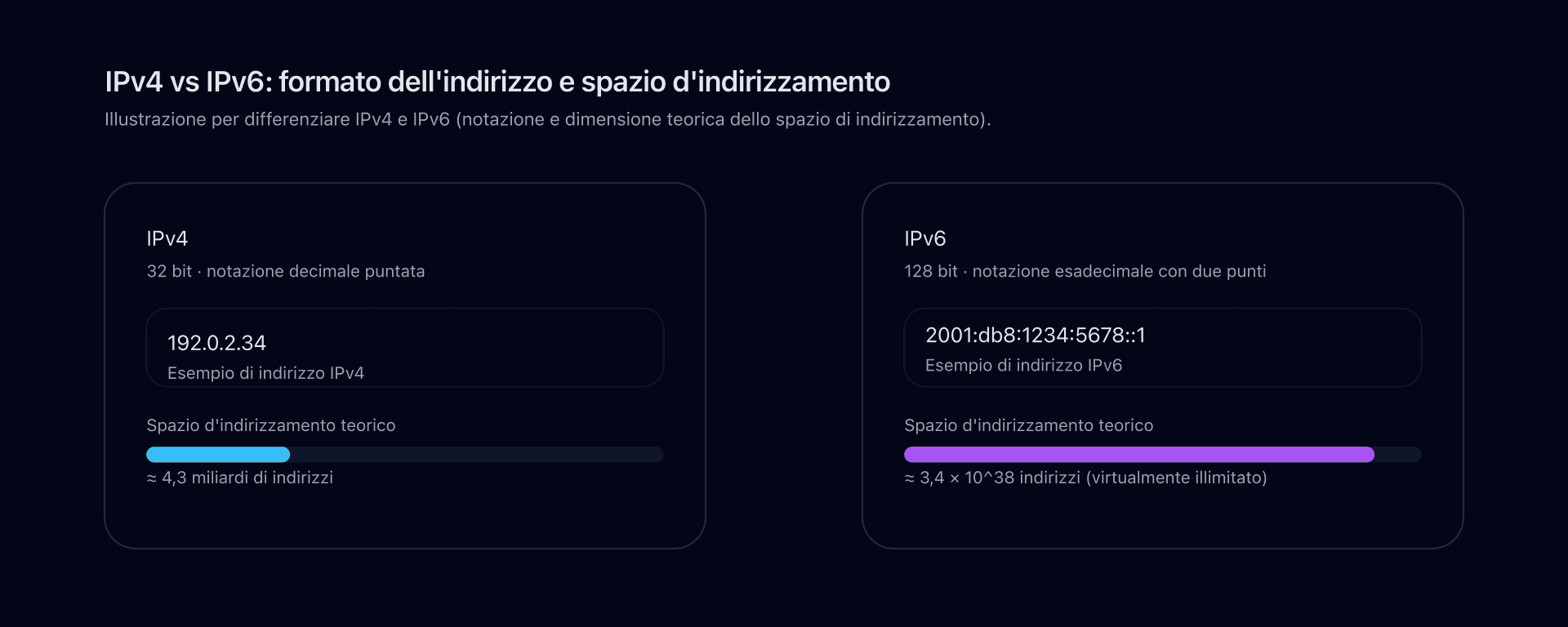 Schema che confronta il formato degli indirizzi IPv4 e IPv6 e la dimensione relativa dei loro spazi di indirizzamento