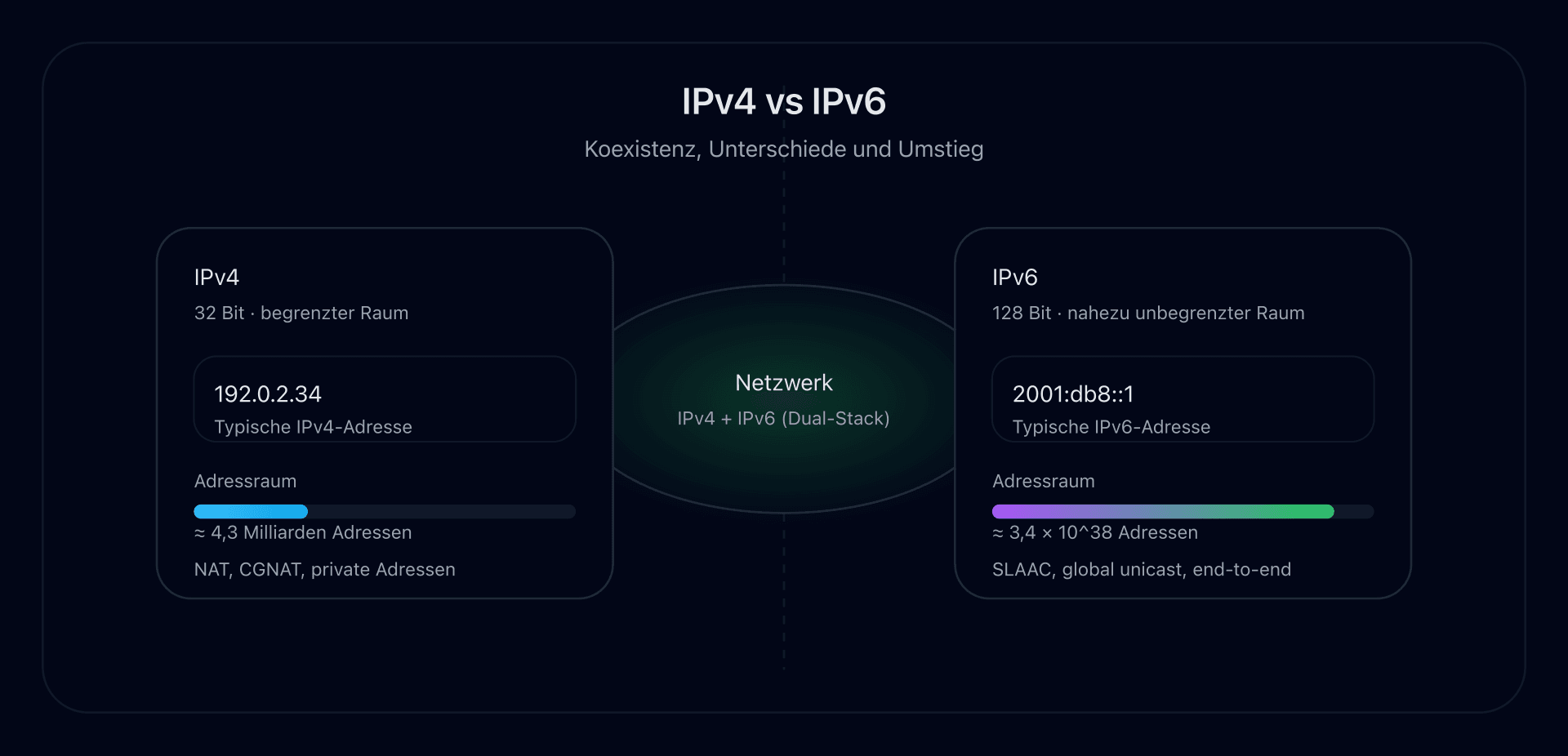 Diagramm, das eine IPv4- und eine IPv6-Adresse vor einem Netzwerkhintergrund vergleicht