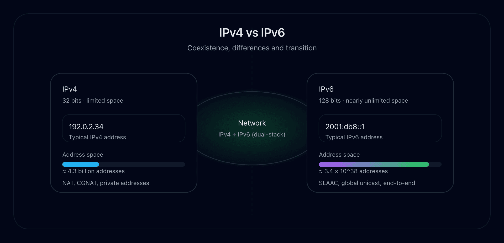 Diagram comparing an IPv4 address and an IPv6 address on a network background