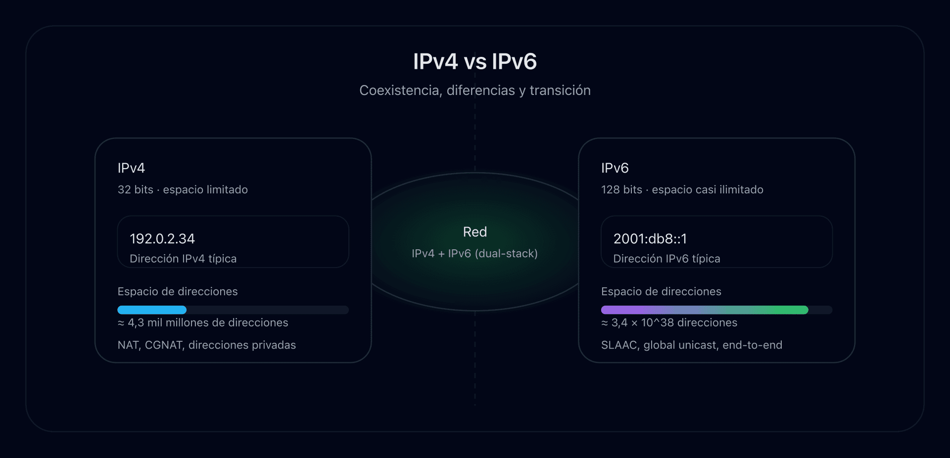 Esquema que compara una dirección IPv4 y una dirección IPv6 sobre un fondo de red