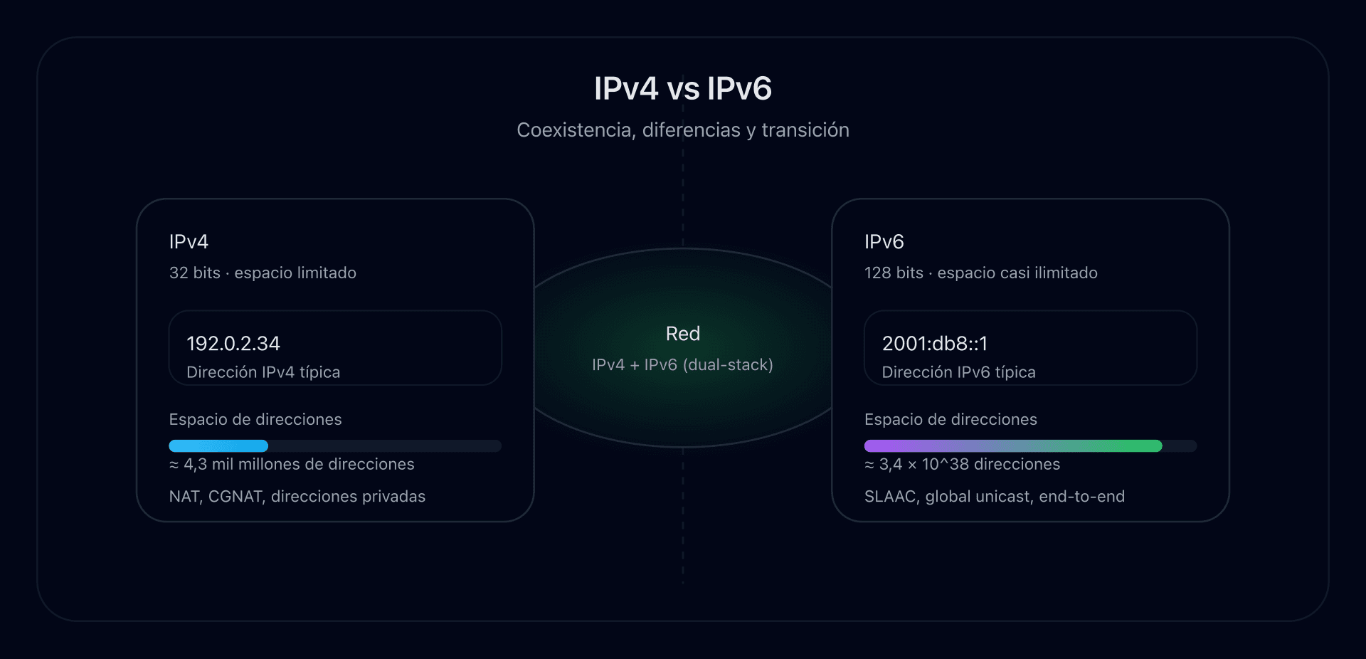 Esquema que compara una dirección IPv4 y una dirección IPv6 sobre un fondo de red