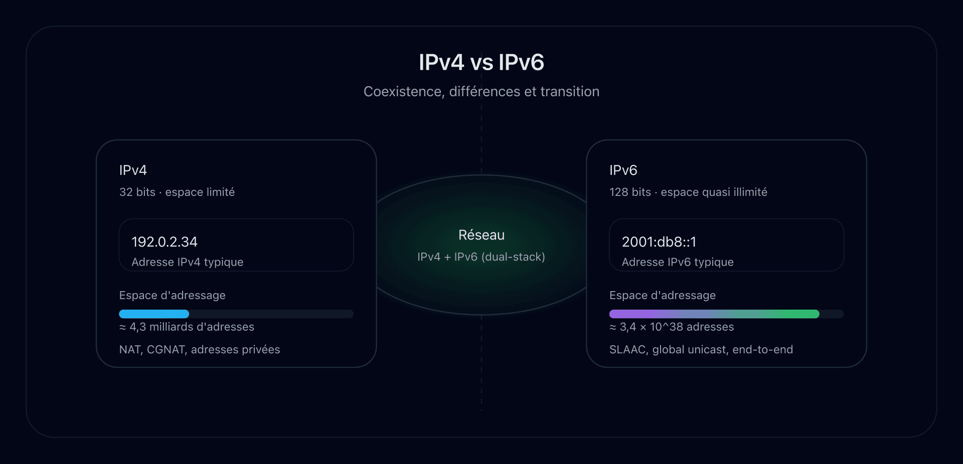 Schéma comparant une adresse IPv4 et une adresse IPv6 sur un fond réseau