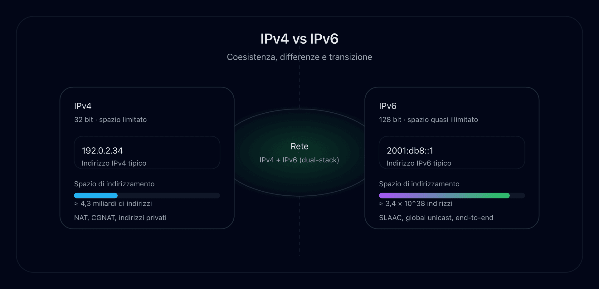 Schema che confronta un indirizzo IPv4 e un indirizzo IPv6 su uno sfondo di rete