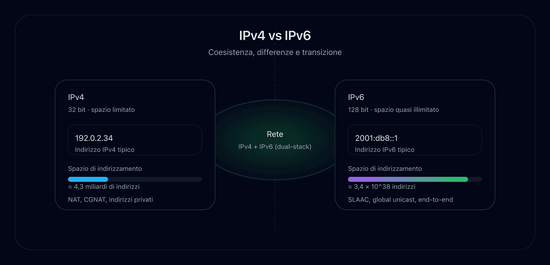 Schema che confronta un indirizzo IPv4 e un indirizzo IPv6 su uno sfondo di rete