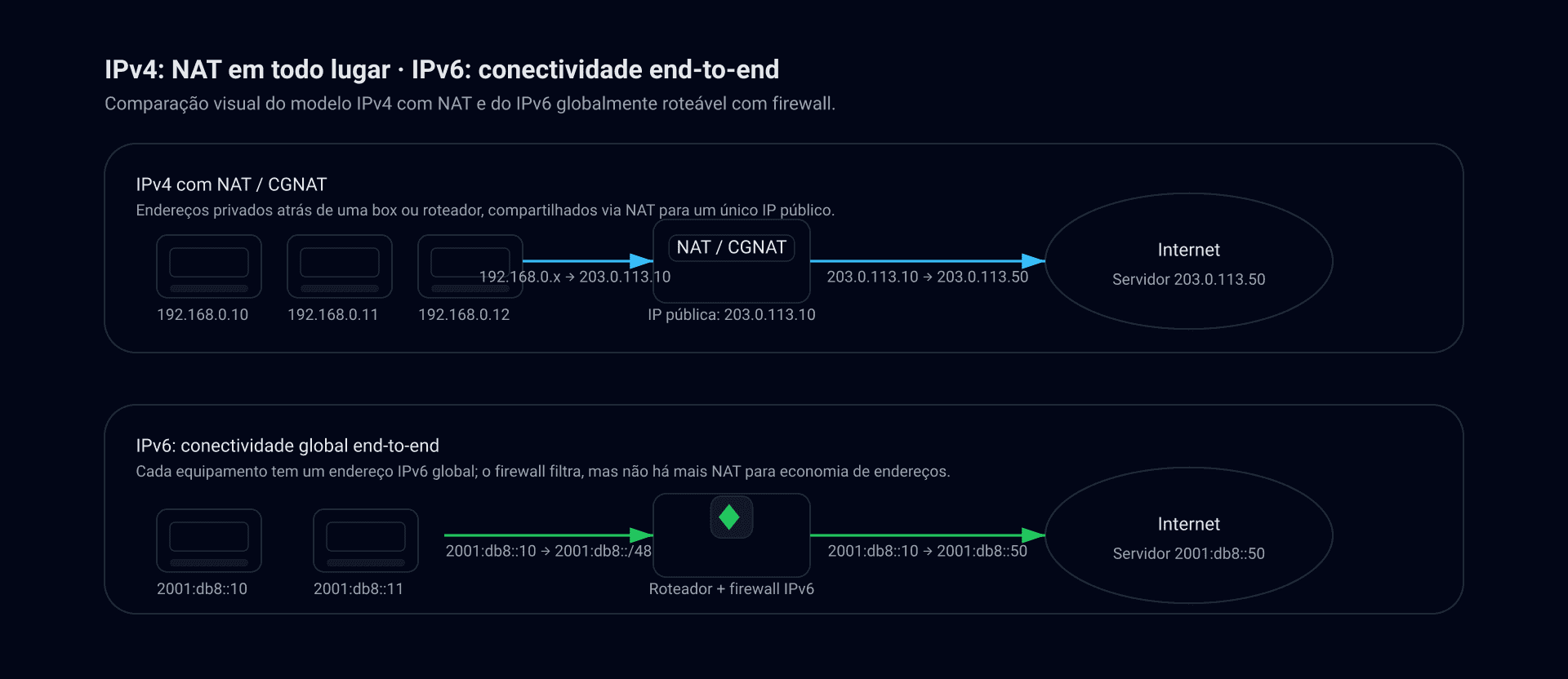 Diagrama que mostra uma rede IPv4 atrás de um NAT e uma rede IPv6 com endereços globais roteáveis sem NAT.