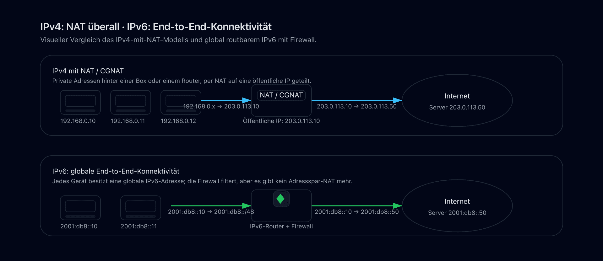 Diagramm mit einem IPv4-Netz hinter einem NAT und einem IPv6-Netz mit global routbaren Adressen ohne NAT.