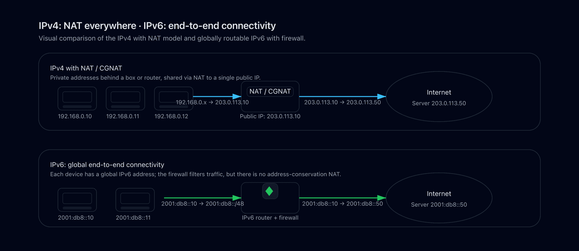 Diagram showing an IPv4 network behind NAT and an IPv6 network with globally routable addresses without NAT.