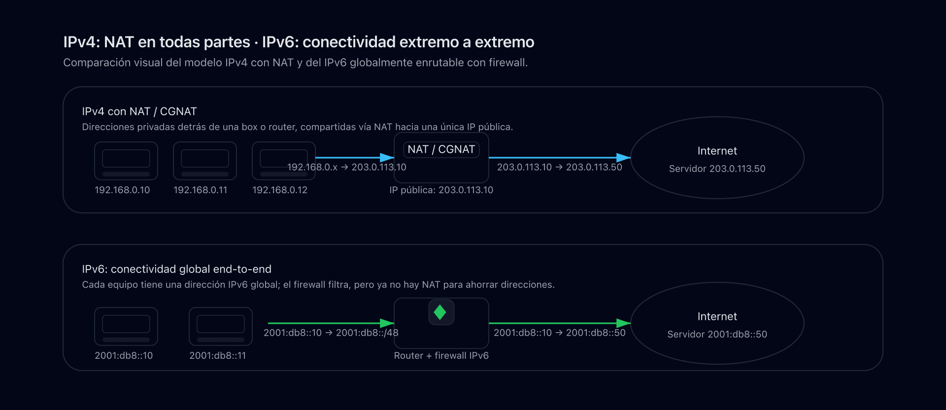 Diagrama que muestra una red IPv4 detrás de un NAT y una red IPv6 con direcciones globales enrutables sin NAT.