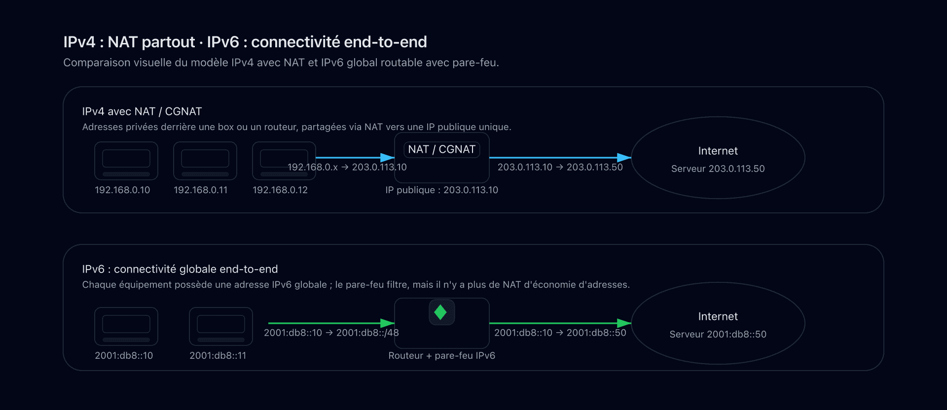 Diagramme montrant un réseau IPv4 derrière un NAT et un réseau IPv6 avec des adresses globales routables sans NAT.