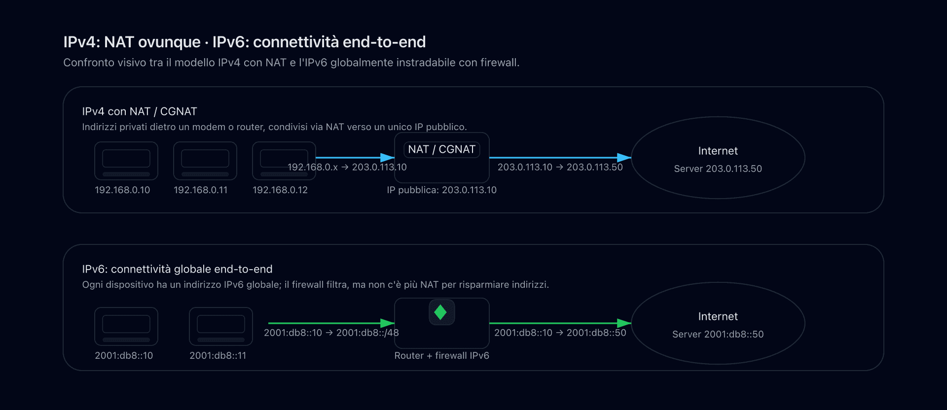 Diagramma che mostra una rete IPv4 dietro un NAT e una rete IPv6 con indirizzi globali instradabili senza NAT.