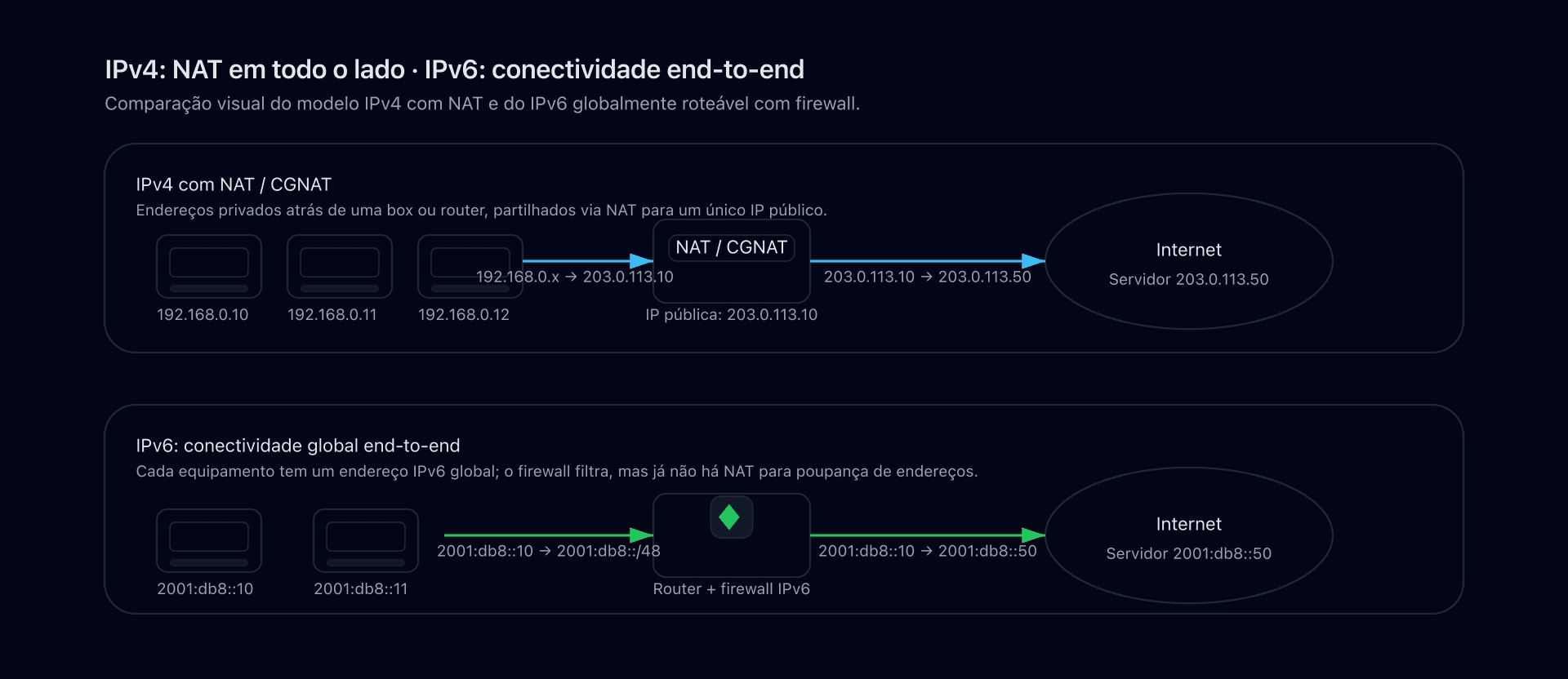 Diagrama que mostra uma rede IPv4 atrás de um NAT e uma rede IPv6 com endereços globais roteáveis sem NAT.