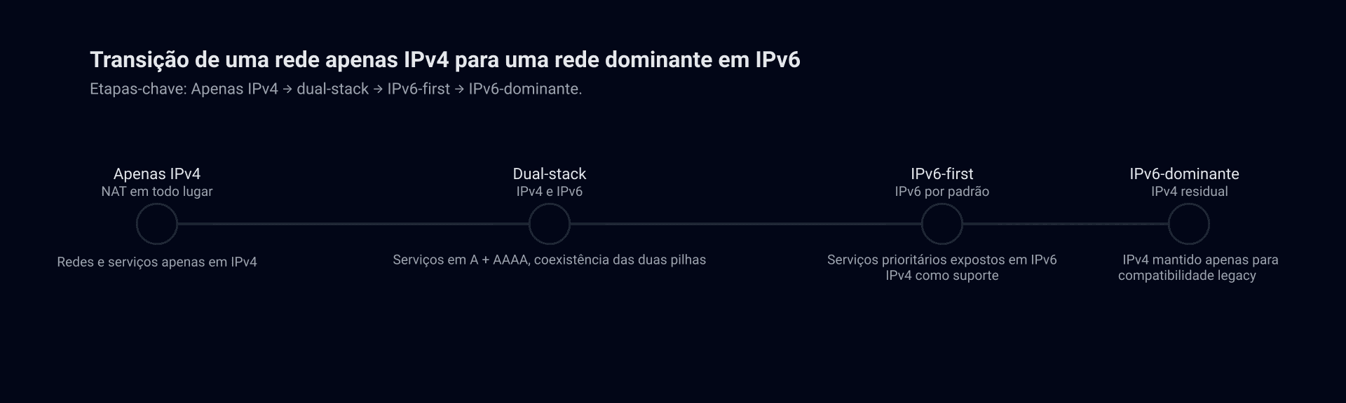 Linha temporal que mostra as etapas de transição de uma rede apenas IPv4 para uma rede majoritariamente IPv6.