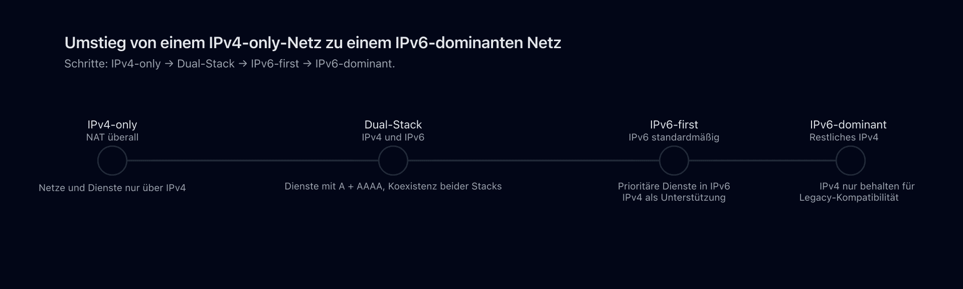 Zeitstrahl mit den Schritten von einem reinen IPv4-Netz zu einem überwiegend IPv6-Netz.
