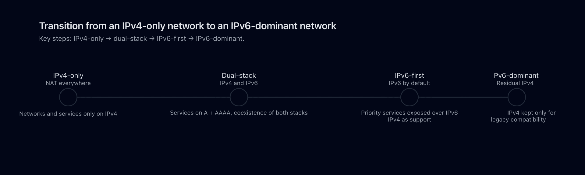 Timeline showing the steps to transition from an IPv4-only network to a predominantly IPv6 network.