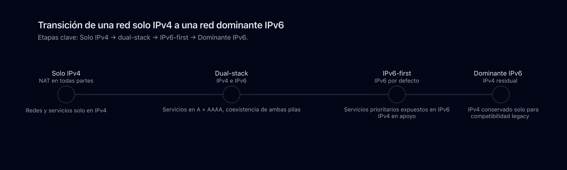 Cronograma que muestra las etapas de transición de una red solo IPv4 a una red mayoritariamente IPv6.