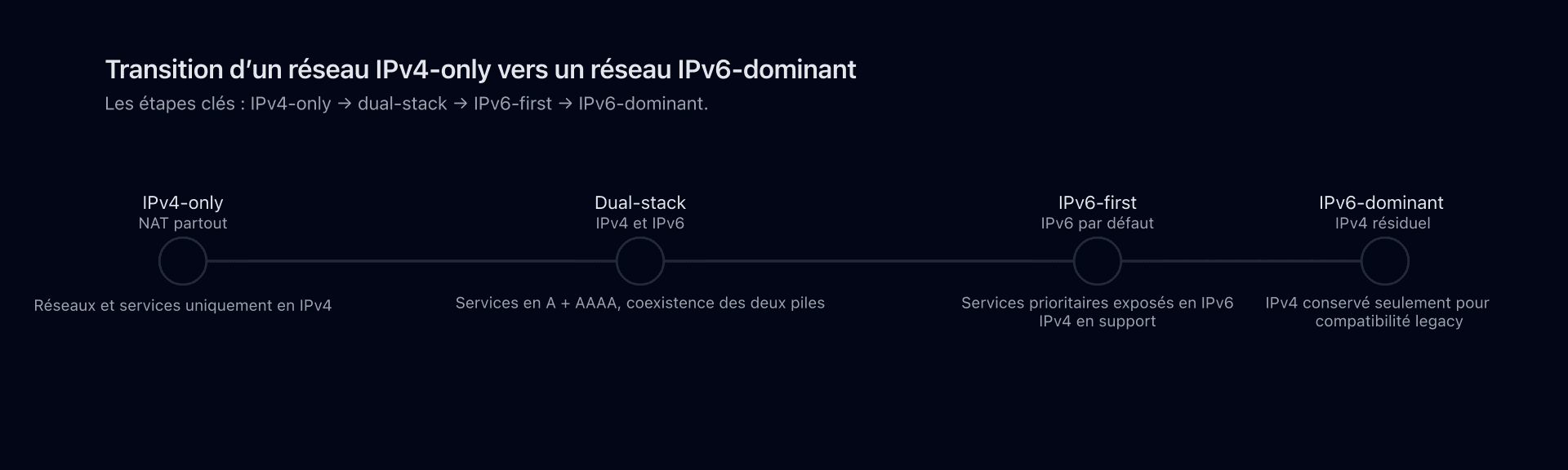 Frise chronologique montrant les étapes de transition d'un réseau IPv4-only vers un réseau majoritairement IPv6.