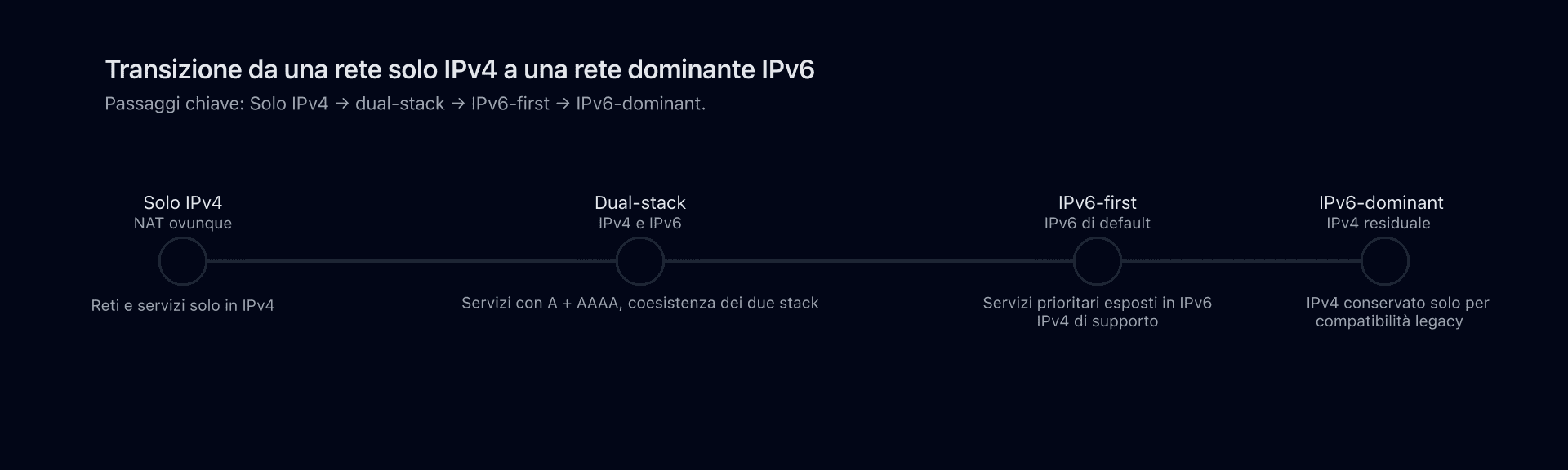 Cronologia che mostra le fasi di transizione da una rete solo IPv4 a una rete a maggioranza IPv6.