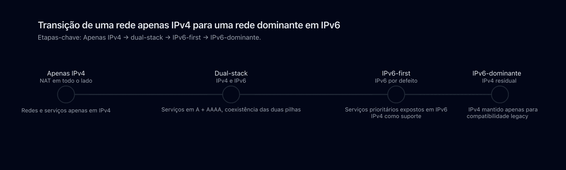 Linha temporal que mostra as etapas de transição de uma rede apenas IPv4 para uma rede maioritariamente IPv6.